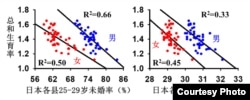 日本各县的未婚率、初婚年龄与总和生育率(易富贤提供)