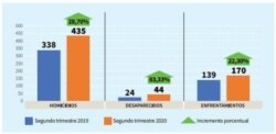 Comparación homicidios segundo trimestre 2019-2020 en Venezuela