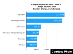 Kategori Terpopuler Petisi Online di Change.org Pada 2018 (Sumber: Change.org)