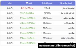 قیمت طلا و سکه‌ در بازار ایران