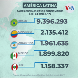 Países con más casos de COVID-19 en América Latina
