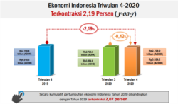 Ekonomi Indonesia Triwulan 4, 2020. (Grafis: BPS)