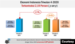 Ekonomi Indonesia Triwulan 4, 2020. (Grafis: BPS)