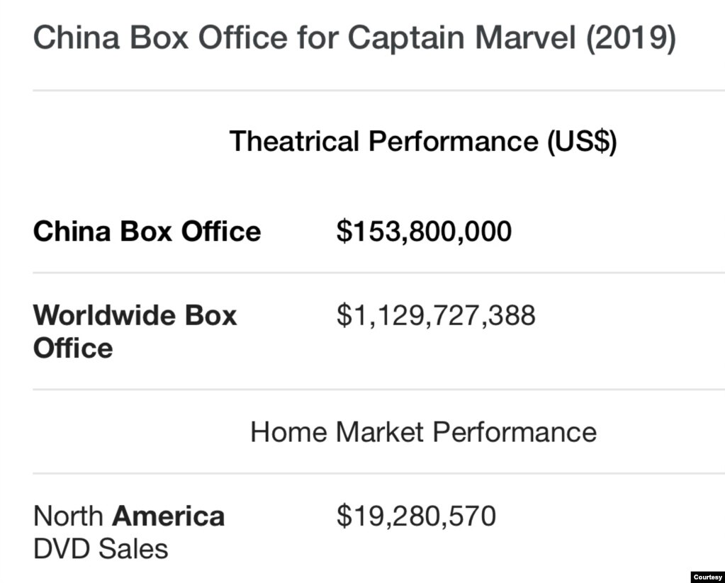 迪士尼发行的漫威超级英雄片《惊奇队长》的全球和中国票房。（维基百科）(photo:VOA)