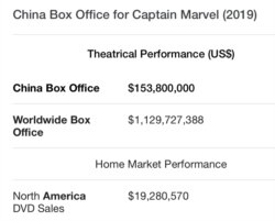 迪士尼发行的漫威超级英雄片《惊奇队长》的全球和中国票房。（维基百科）