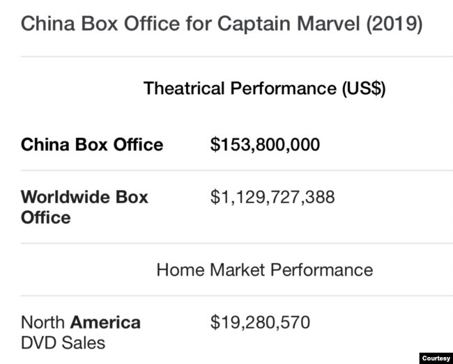 迪士尼发行的漫威超级英雄片《惊奇队长》的全球和中国票房。（维基百科）