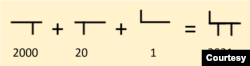 Số 2021 được viết bằng cách ghép ký hiệu của 2000, 20, và 1 vào làm một. (Hình: Vũ Quí Hạo Nhiên)