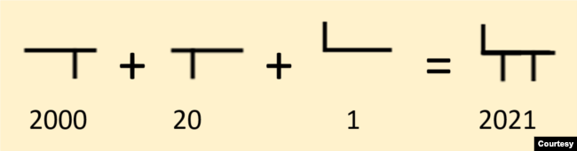 Số 2021 được viết bằng cách ghép ký hiệu của 2000, 20, và 1 vào làm một. (Hình: Vũ Quí Hạo Nhiên)