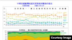 台灣陸委會“中華民國台灣地區民眾對兩岸關係的看法”民調結果曲線圖。 （2024年12月5日，台灣陸委會提供）