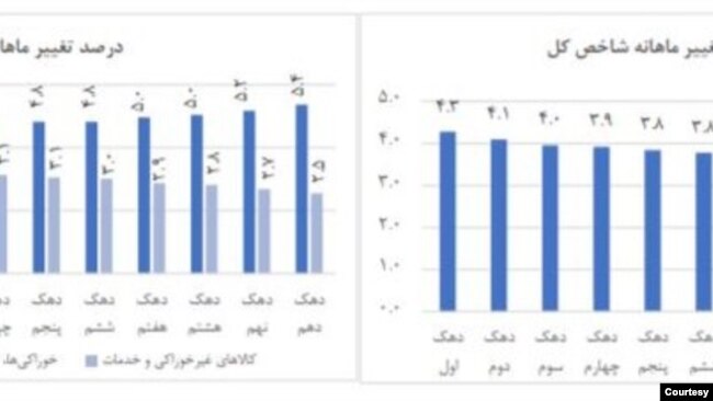 درصد تغییر شاخص‌های قیمت