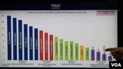 Nepovoljni kreditni rejting BiH u odnosu na druge zemlje