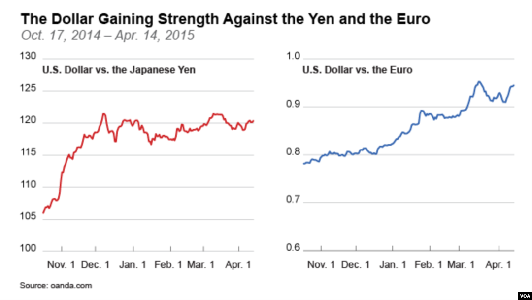 The Dollar Gaining Strength Against the Yen and the Euro