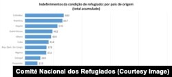 Países com mais pedidos negados de estatuto de refugiado no Brasil