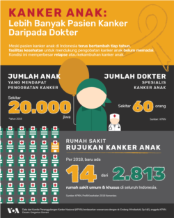 Infografik ketersediaan fasilitas medis untuk perawatan kanker anak. (Infograik: Gregorius Giovanni/VOA)