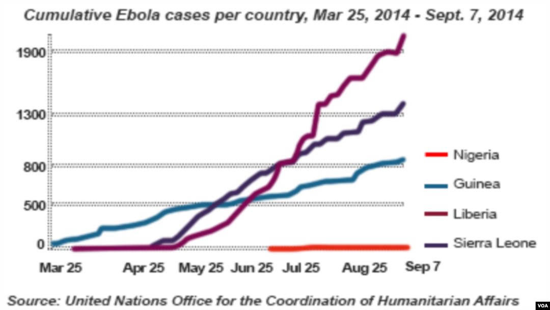 Đồ biểu cho thấy Ebola lây lan nhanh tại 4 nước Tây Phi từ tháng 3 đến tháng 9 năm 2014