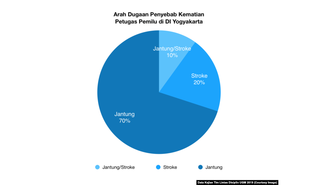 Kajian ini mengungkap 100 persen dari 10 kematian petugas adalah alami terkait kardiovaskular, sebagaimana ditampilkan dalam ‘Arah Dugaan Penyebab Kematian Petugas Pemilu di DI Yogyakarta’. (Data: Tim Kajian Lintas-Disiplin UGM 2019)