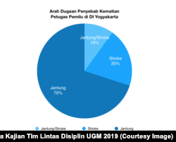 Kajian ini mengungkap 100 persen dari 10 kematian petugas adalah alami terkait kardiovaskular, sebagaimana ditampilkan dalam ‘Arah Dugaan Penyebab Kematian Petugas Pemilu di DI Yogyakarta’. (Data: Tim Kajian Lintas-Disiplin UGM 2019)