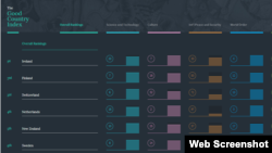 The "Good Country Index" ranked Ireland as the top country.