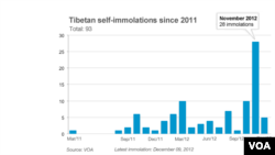 從2011年到2012年12月9日藏人自焚示意圖