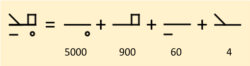 Ký hiệu này tách ra được thành 5000, 900, 60, 4, tức 5964. (Hình: Vũ Quí Hạo Nhiên)