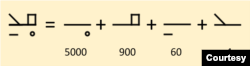 Ký hiệu này tách ra được thành 5000, 900, 60, 4, tức 5964. (Hình: Vũ Quí Hạo Nhiên)