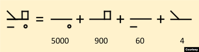 Ký hiệu này tách ra được thành 5000, 900, 60, 4, tức 5964. (Hình: Vũ Quí Hạo Nhiên)