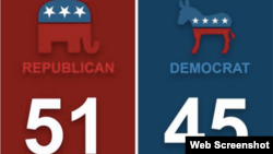 Bato reRepublican Party riri kukokera kudare reseneti uko riine zvigaro makumi mashanu nechimwe pazvigaro zana zviri museneti.