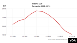 Greece GDP