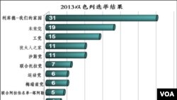 2013年以色列选举结果