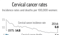 Cervical cancer remains deadly despite global efforts to reduce it
