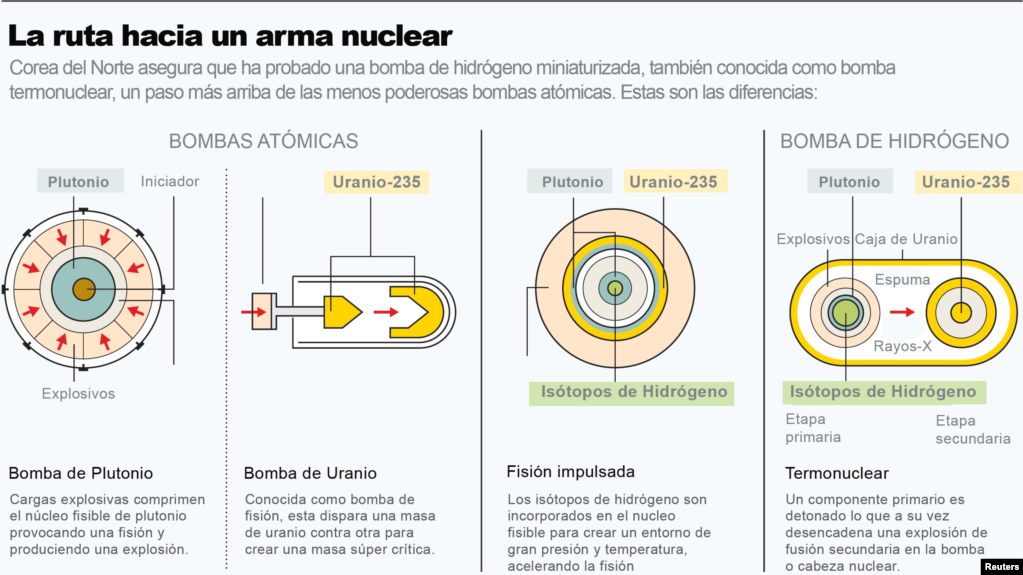 Resultado de imagen para bomba atomica vs bomba de hidrogeno