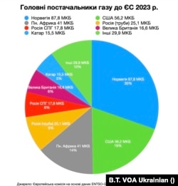 Де ЄС купує газ?