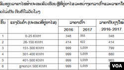 ຕາຕະລາງ ອັດຕາ ຄ່າໄຟຟ້າ ທັງເກົ່າ ແລະ ໃໝ່