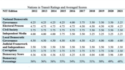 Učinak Srbije prema kriterijumima Fridom hausa od 2012. do danas