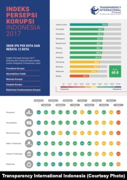 Indeks Persepsi Korupsi Indonesia