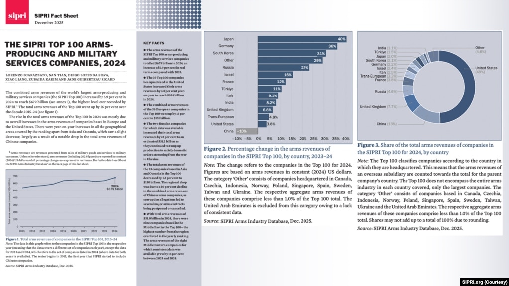 斯德哥尔摩国际和平研究所(SIPRI)全球100强武器生产和军事服务公司2024年总收入报告(图像由美国之音根据SIPRI报告制作)。
