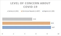 Rezultat istraživanja koje je u tri zemlje sproveo IFES po pitanju nivoa zabrinutosti među biračima zbog koronavirusa (Grafika: IFES)