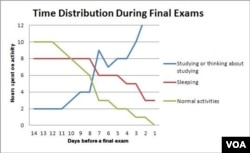 Time distribution during final exams