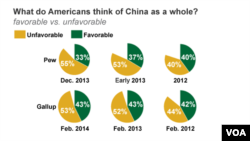 What do Americans think of China as a whole?