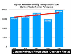 Laporan Kekerasan terhadap Perempuan 2013-2017 (Sumber: Catahu Komnas Perempuan)