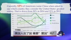 民调：美民众视中国为威胁人数减少