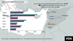 Syria deaths from conflict, updated March 4, 2013.