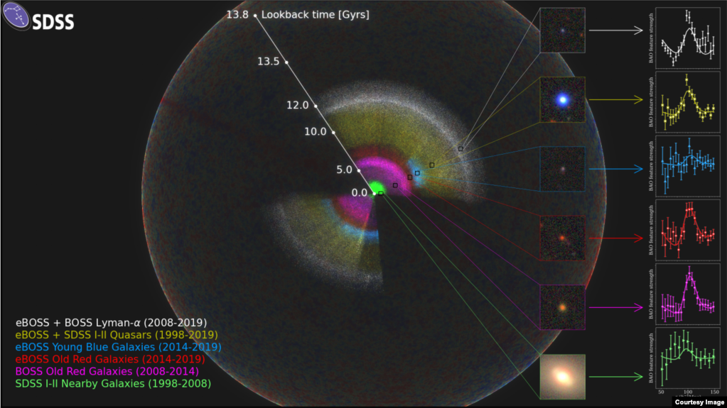 The SDSS map is shown as a rainbow of colors, located within the observable Universe (the outer sphere, showing fluctuations in the Cosmic Microwave Background). (Anand Raichoor (EPFL), Ashley Ross (Ohio State University) and the SDSS Collaboration)