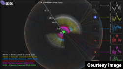 Die SDSS-Karte wird als ein Regenbogen von Farben dargestellt, der sich im beobachtbaren Universum befindet (der äußeren Kugel, die Schwankungen im kosmischen Mikrowellenhintergrund zeigt).  (Anand Raichoor (EPFL), Ashley Ross (Ohio State University) und die SDSS-Zusammenarbeit)