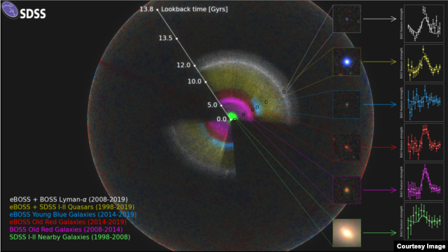 SDSS: n kartta näkyy värien sateenkaarena, joka sijaitsee havaittavan maailmankaikkeuden sisällä (ulompi pallo, joka näyttää kosmisen Mikroaaltotaustan vaihtelut). (Anand Raichoor (EPFL), Ashley Ross (Ohio State University) ja SDSS-yhteistyö)