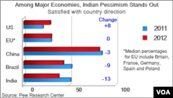 Rise of Pessimism in India