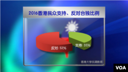 2016香港民众支持、反对台独比例