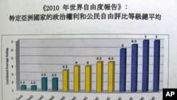 自由之家对亚洲国家自由评比等级总平均表