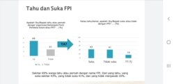 Hasil Survei SMRC terbaru hasil survei terkait FPI, Rizieq Shihab dan respon pemerintah, Kamis (26:11). (Foto:VOA/Yudha Satriawan)