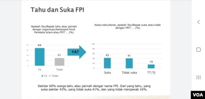 Hasil Survei SMRC terbaru hasil survei terkait FPI, Rizieq Shihab dan respon pemerintah, Kamis (26:11). (Foto:VOA/Yudha Satriawan)